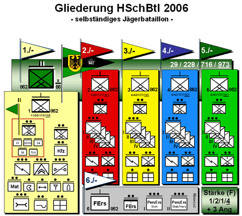 Gliederung HSchBtl 862 - 2006